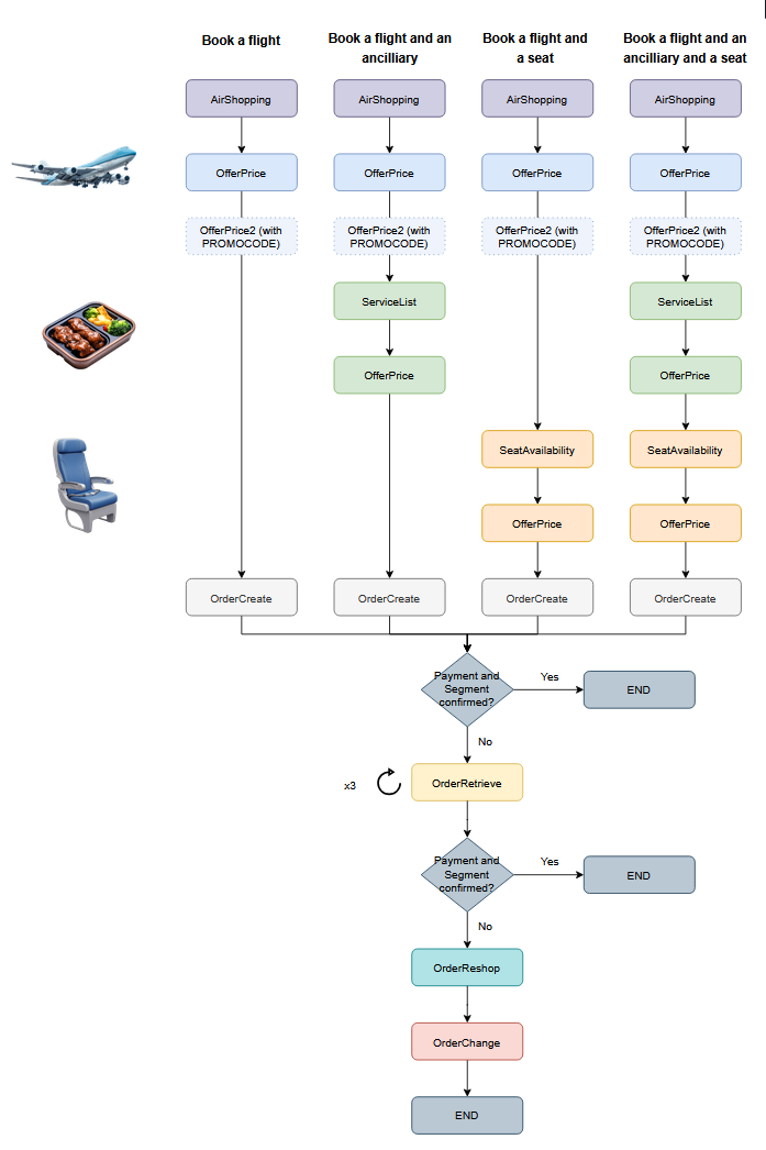 NDC Service Flows